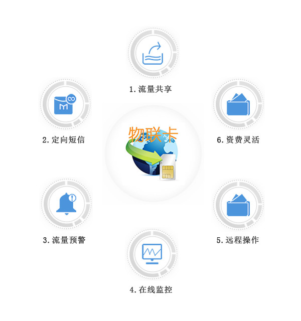 物聯卡、物聯網卡應用案例分割線